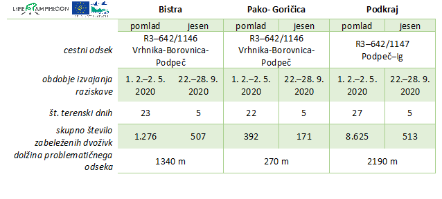 Tabela prikazuje rezultate pregleda cestnih odsekov za namene določitve najprimernejših lokacij za izvedbo trajnih ukrepov za dvoživke na Ljubljanskem barju